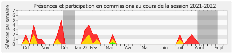Participation commissions-20212022 de Hervé Maurey