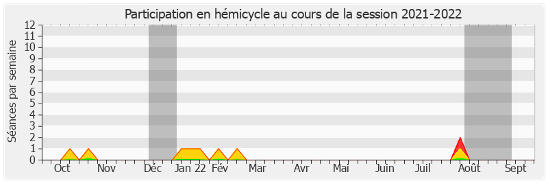 Participation hemicycle-20212022 de Hervé Maurey