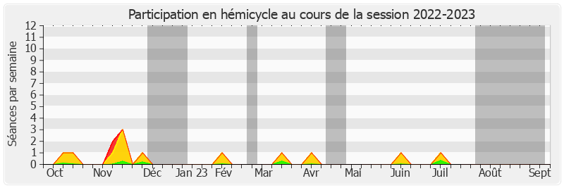 Participation hemicycle-20222023 de Hervé Maurey