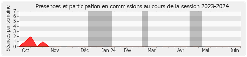 Participation commissions-20232024 de Hervé Maurey
