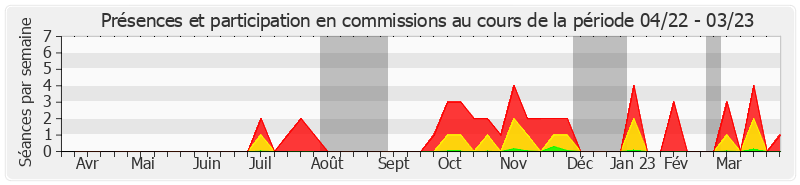 Participation commissions-annee de Hervé Maurey