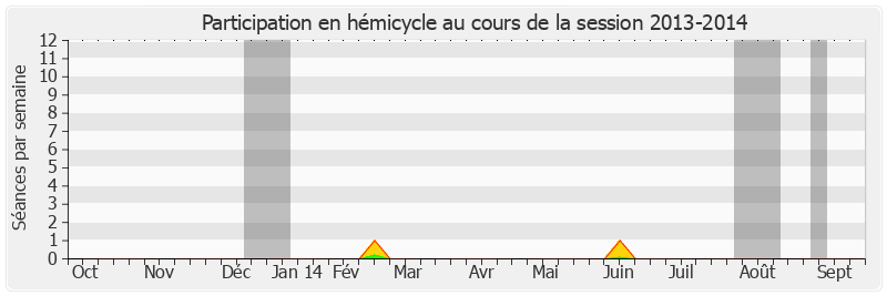 Participation hemicycle-20132014 de Hervé Poher