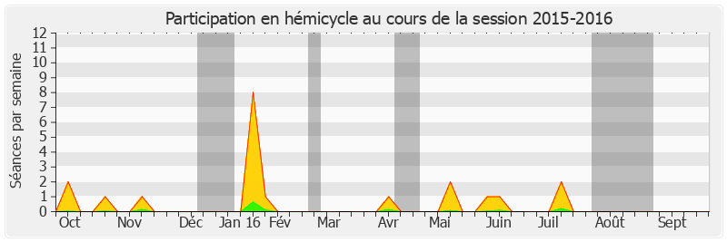 Participation hemicycle-20152016 de Hervé Poher