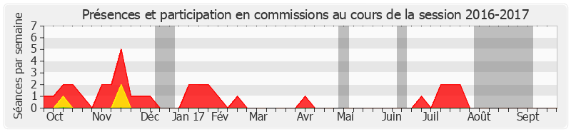 Participation commissions-20162017 de Hervé Poher