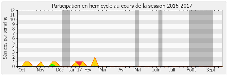 Participation hemicycle-20162017 de Hervé Poher