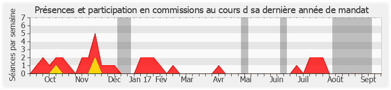 Participation commissions-annee de Hervé Poher