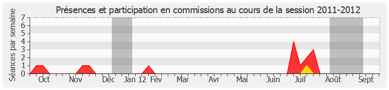 Participation commissions-20112012 de Hilarion Vendegou