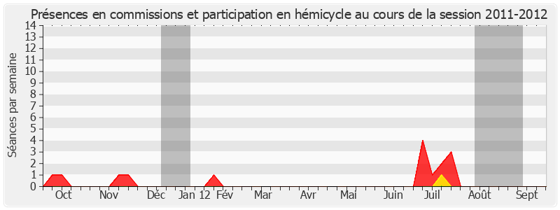 Participation globale-20112012 de Hilarion Vendegou