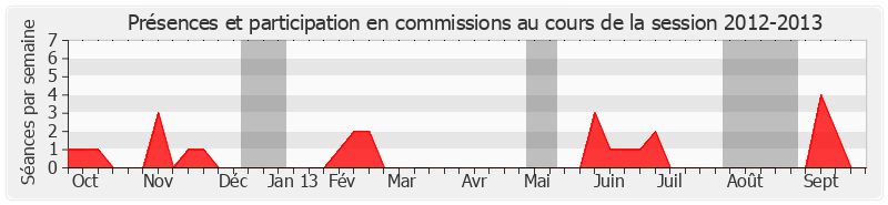 Participation commissions-20122013 de Hilarion Vendegou