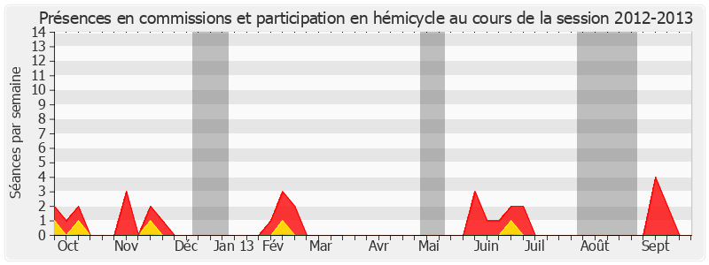 Participation globale-20122013 de Hilarion Vendegou