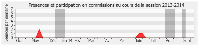 Participation commissions-20132014 de Hilarion Vendegou