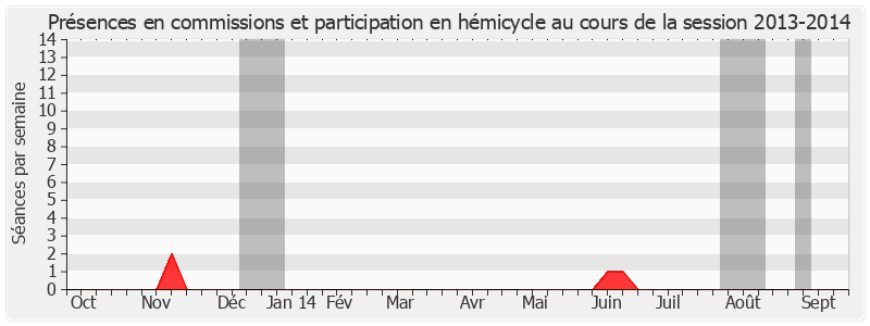 Participation globale-20132014 de Hilarion Vendegou