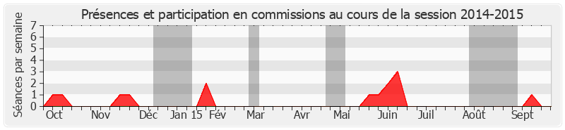 Participation commissions-20142015 de Hilarion Vendegou