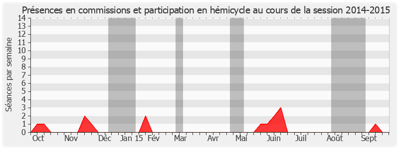 Participation globale-20142015 de Hilarion Vendegou