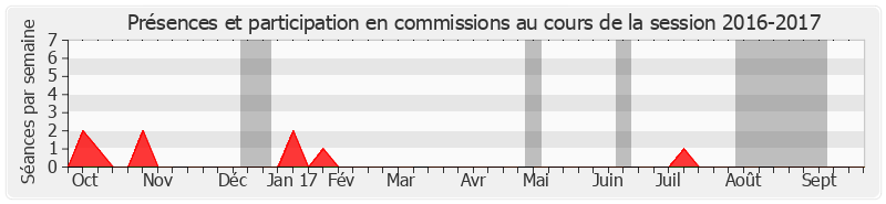 Participation commissions-20162017 de Hilarion Vendegou