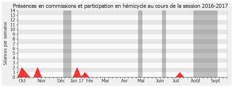 Participation globale-20162017 de Hilarion Vendegou