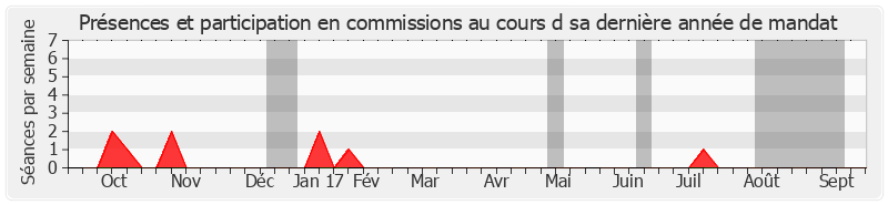 Participation commissions-annee de Hilarion Vendegou