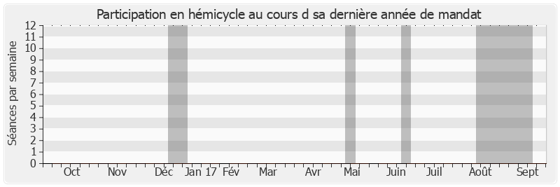 Participation hemicycle-annee de Hilarion Vendegou