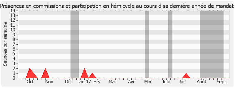 Participation globale-annee de Hilarion Vendegou