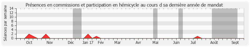 Participation globale-annee de Hilarion Vendegou