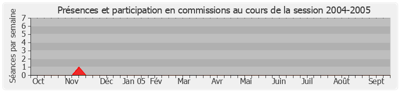 Participation commissions-20042005 de Hubert Falco