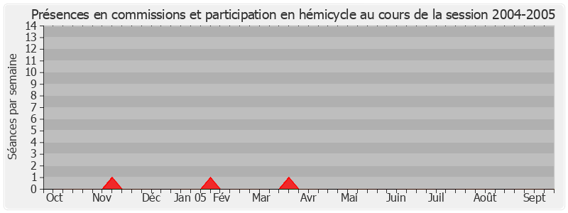 Participation globale-20042005 de Hubert Falco