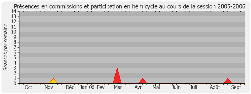 Participation globale-20052006 de Hubert Falco