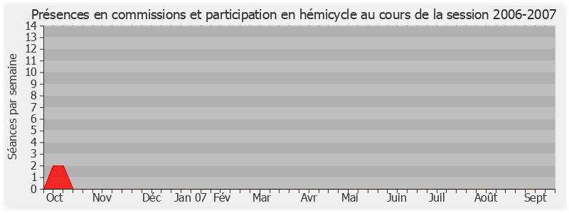 Participation globale-20062007 de Hubert Falco