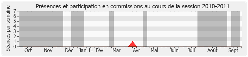 Participation commissions-20102011 de Hubert Falco