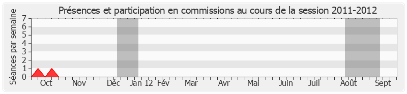 Participation commissions-20112012 de Hubert Falco