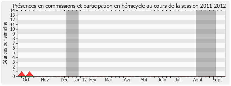 Participation globale-20112012 de Hubert Falco