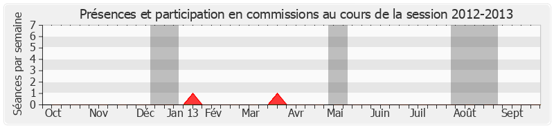 Participation commissions-20122013 de Hubert Falco