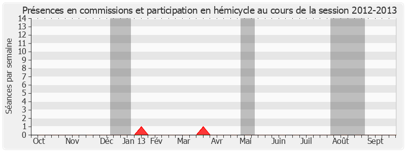 Participation globale-20122013 de Hubert Falco