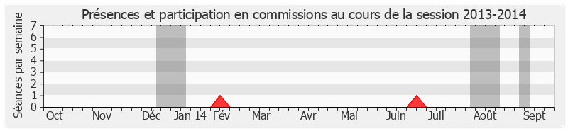 Participation commissions-20132014 de Hubert Falco