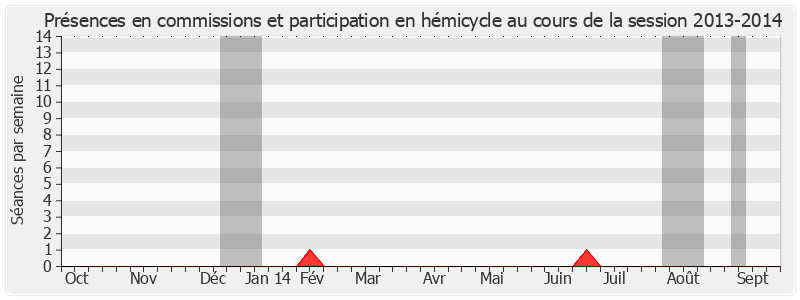 Participation globale-20132014 de Hubert Falco