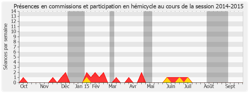 Participation globale-20142015 de Hubert Falco