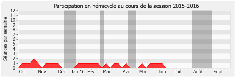 Participation hemicycle-20152016 de Hubert Falco