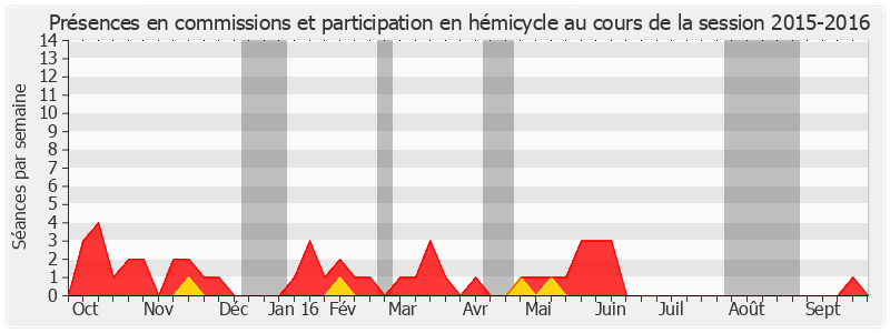 Participation globale-20152016 de Hubert Falco