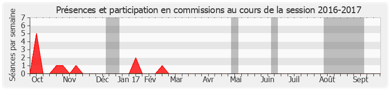 Participation commissions-20162017 de Hubert Falco