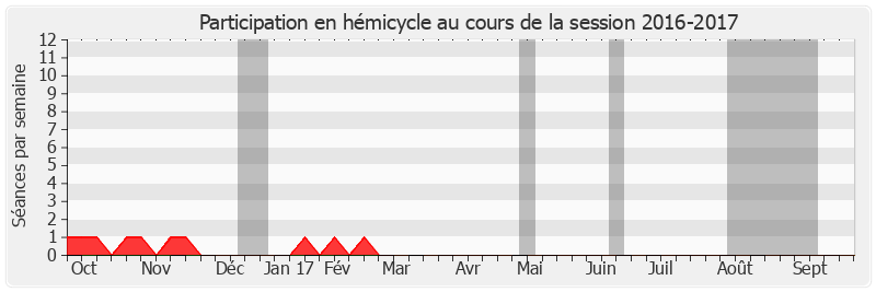 Participation hemicycle-20162017 de Hubert Falco