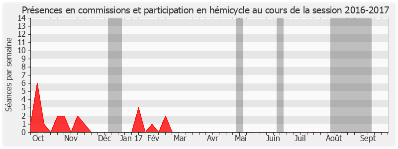 Participation globale-20162017 de Hubert Falco