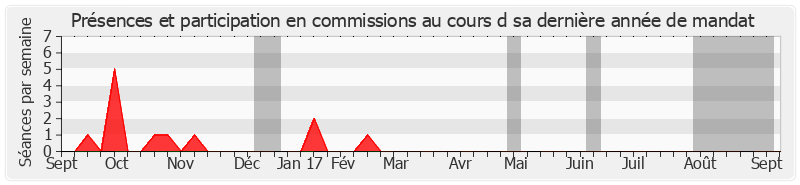 Participation commissions-annee de Hubert Falco