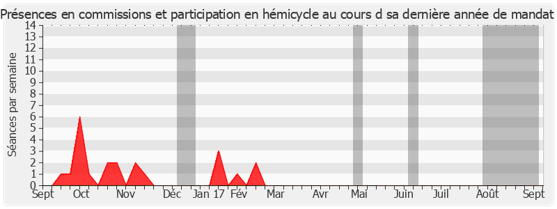 Participation globale-annee de Hubert Falco