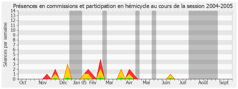 Participation globale-20042005 de Hubert Haenel