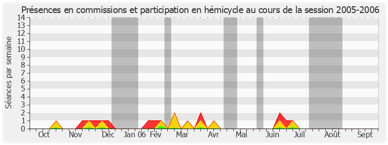 Participation globale-20052006 de Hubert Haenel