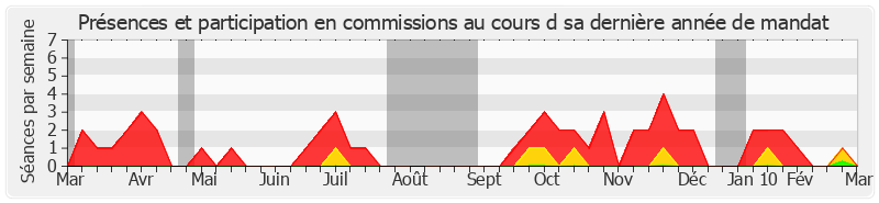 Participation commissions-annee de Hubert Haenel