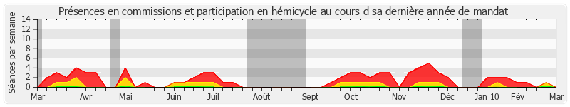 Participation globale-annee de Hubert Haenel