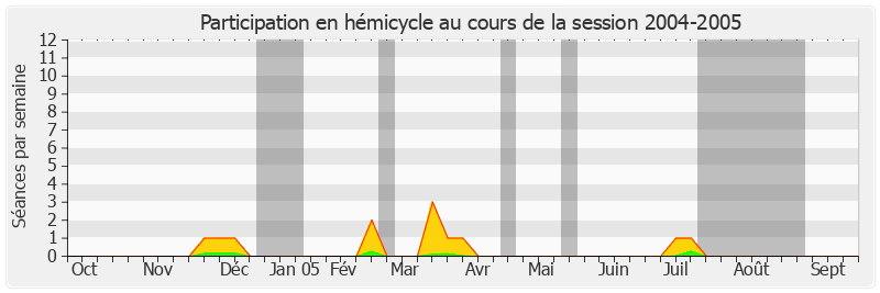 Participation hemicycle-20042005 de Hugues Portelli