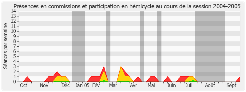 Participation globale-20042005 de Hugues Portelli