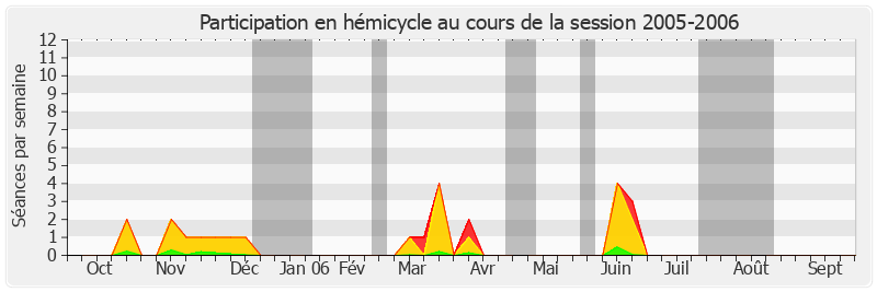 Participation hemicycle-20052006 de Hugues Portelli
